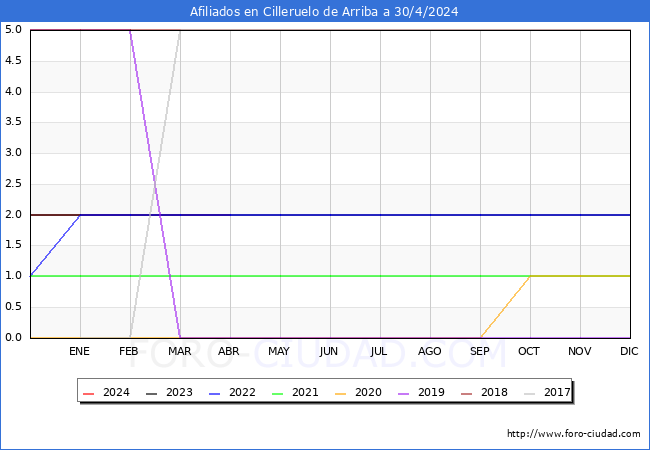 Evolucin Afiliados a la Seguridad Social para el Municipio de Cilleruelo de Arriba hasta Abril del 2024.