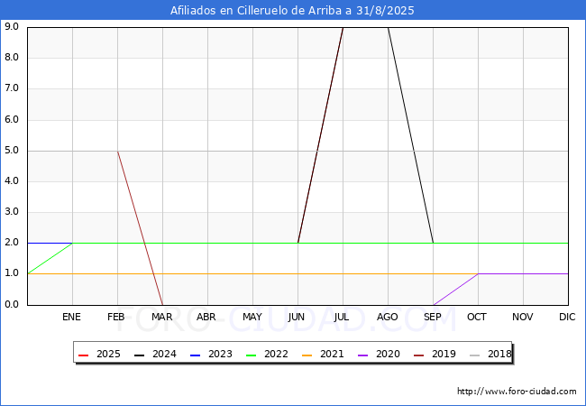 Evolucin Afiliados a la Seguridad Social para el Municipio de Cilleruelo de Arriba hasta Agosto del 2025.