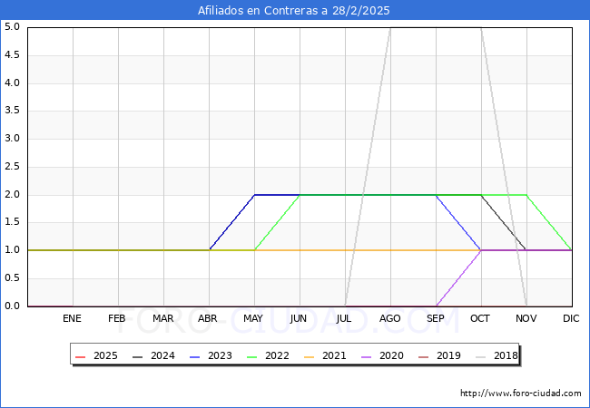 Evolucin Afiliados a la Seguridad Social para el Municipio de Contreras hasta Febrero del 2025.
