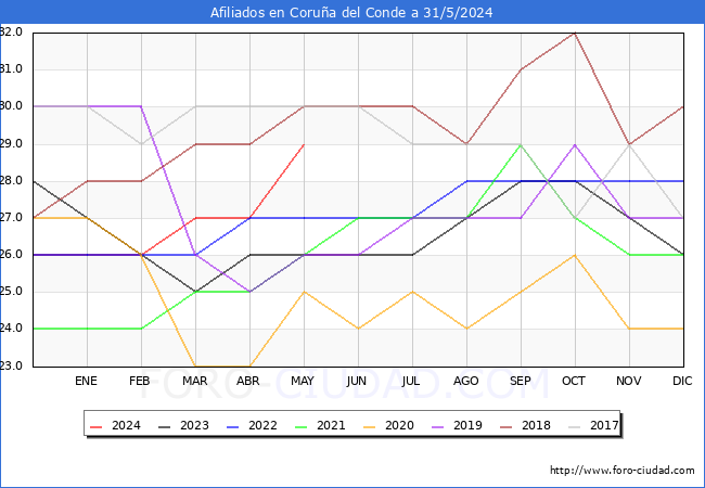 Evolucin Afiliados a la Seguridad Social para el Municipio de Corua del Conde hasta Mayo del 2024.