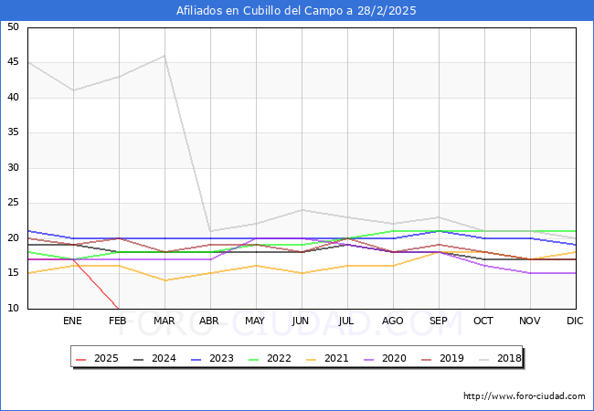 Evolucin Afiliados a la Seguridad Social para el Municipio de Cubillo del Campo hasta Febrero del 2025.