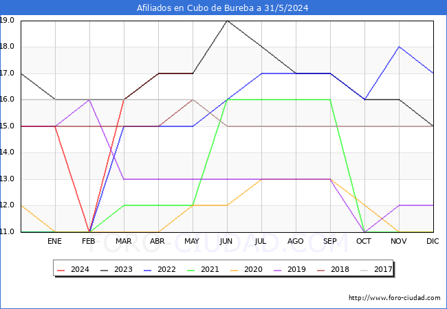 Evolucin Afiliados a la Seguridad Social para el Municipio de Cubo de Bureba hasta Mayo del 2024.