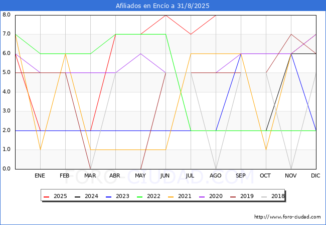 Evolucin Afiliados a la Seguridad Social para el Municipio de Enco hasta Agosto del 2025.