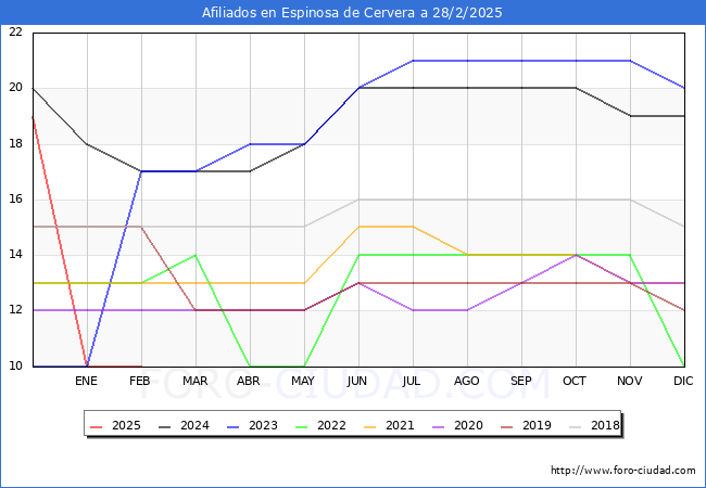 Evolucin Afiliados a la Seguridad Social para el Municipio de Espinosa de Cervera hasta Febrero del 2025.
