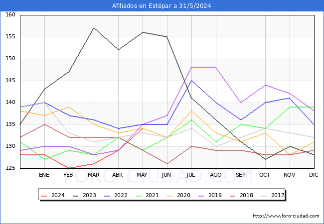 Evolucin Afiliados a la Seguridad Social para el Municipio de Estpar hasta Mayo del 2024.