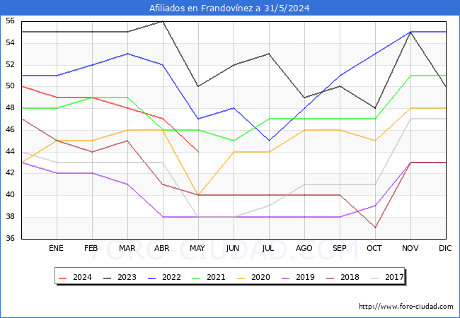 Evolucin Afiliados a la Seguridad Social para el Municipio de Frandovnez hasta Mayo del 2024.