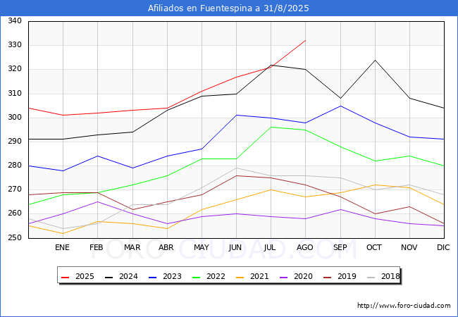 Evolucin Afiliados a la Seguridad Social para el Municipio de Fuentespina hasta Agosto del 2025.