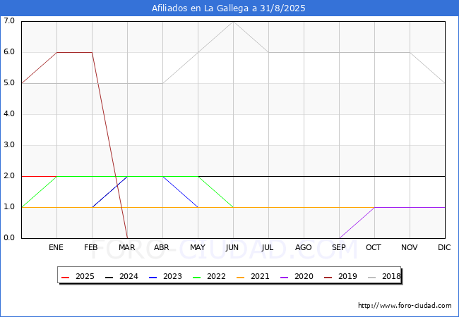 Evolucin Afiliados a la Seguridad Social para el Municipio de La Gallega hasta Agosto del 2025.