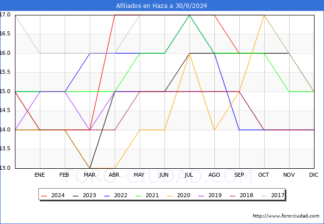 Evolucin Afiliados a la Seguridad Social para el Municipio de Haza hasta Septiembre del 2024.