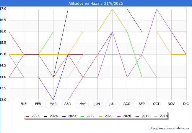 Evolucin Afiliados a la Seguridad Social para el Municipio de Haza hasta Agosto del 2025.