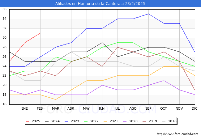 Evolucin Afiliados a la Seguridad Social para el Municipio de Hontoria de la Cantera hasta Febrero del 2025.
