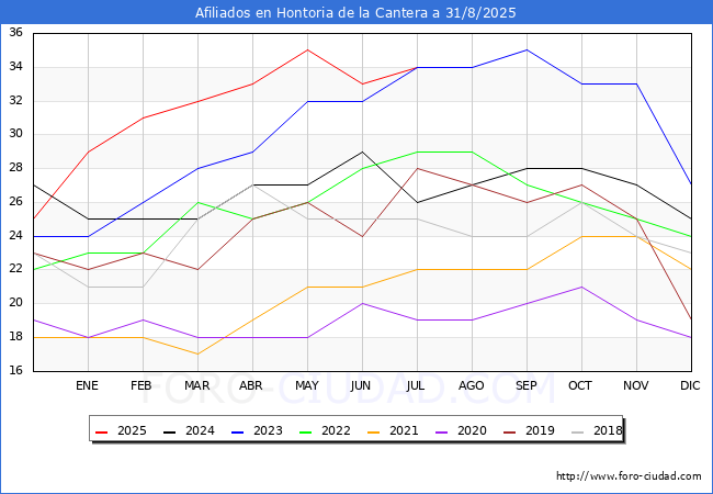 Evolucin Afiliados a la Seguridad Social para el Municipio de Hontoria de la Cantera hasta Agosto del 2025.