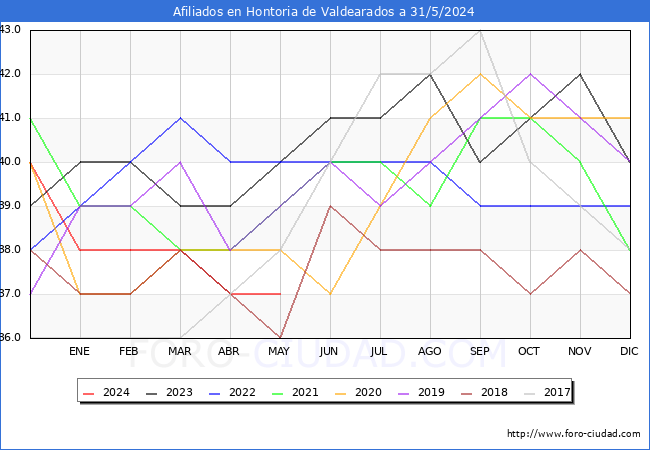 Evolucin Afiliados a la Seguridad Social para el Municipio de Hontoria de Valdearados hasta Mayo del 2024.