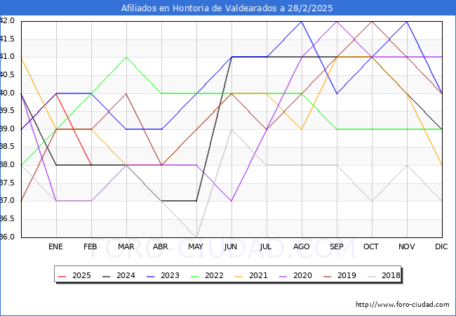 Evolucin Afiliados a la Seguridad Social para el Municipio de Hontoria de Valdearados hasta Febrero del 2025.