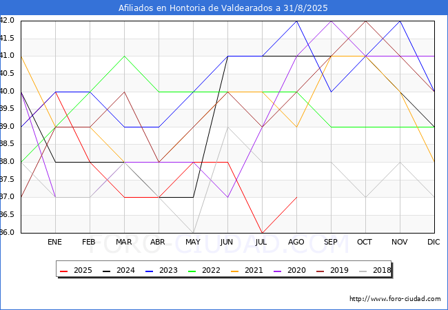 Evolucin Afiliados a la Seguridad Social para el Municipio de Hontoria de Valdearados hasta Agosto del 2025.