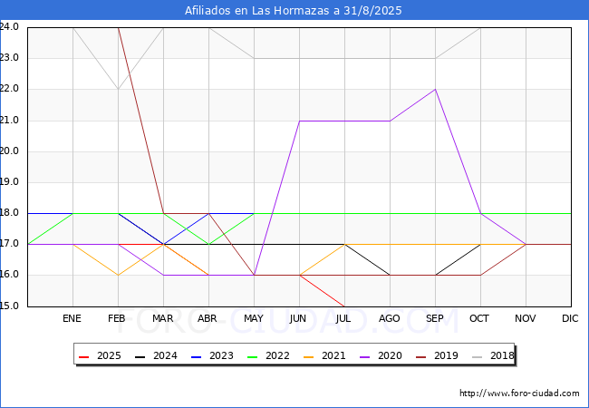 Evolucin Afiliados a la Seguridad Social para el Municipio de Las Hormazas hasta Agosto del 2025.