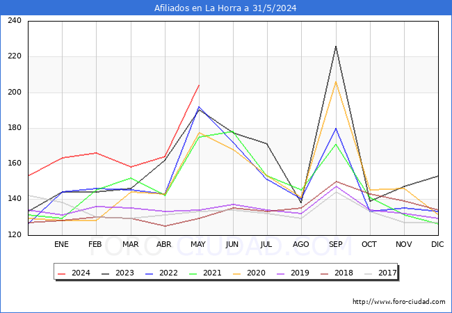 Evolucin Afiliados a la Seguridad Social para el Municipio de La Horra hasta Mayo del 2024.