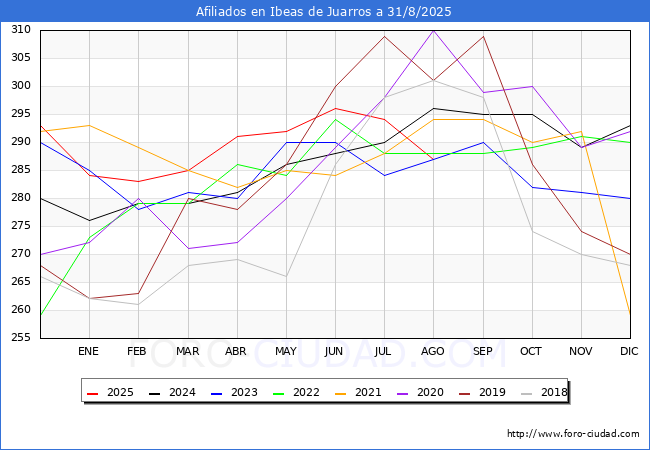 Evoluci�n Afiliados a la Seguridad Social para el Municipio de Ibeas de Juarros hasta Agosto del 2025.