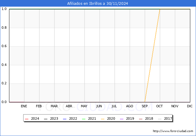 Evolucin Afiliados a la Seguridad Social para el Municipio de Ibrillos hasta Noviembre del 2024.