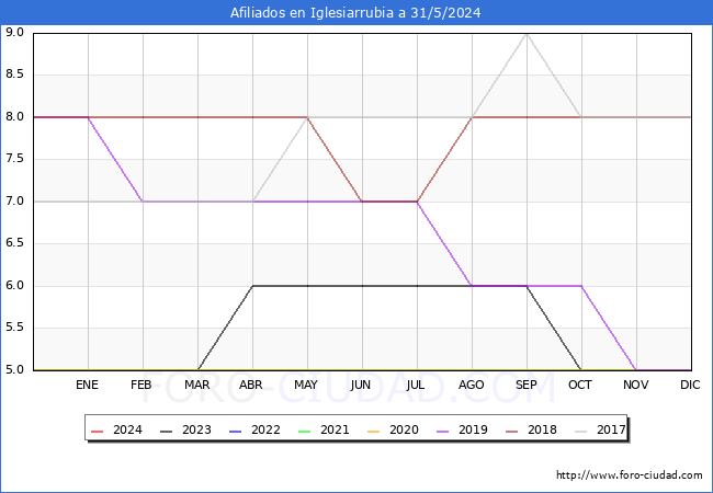 Evolucin Afiliados a la Seguridad Social para el Municipio de Iglesiarrubia hasta Mayo del 2024.