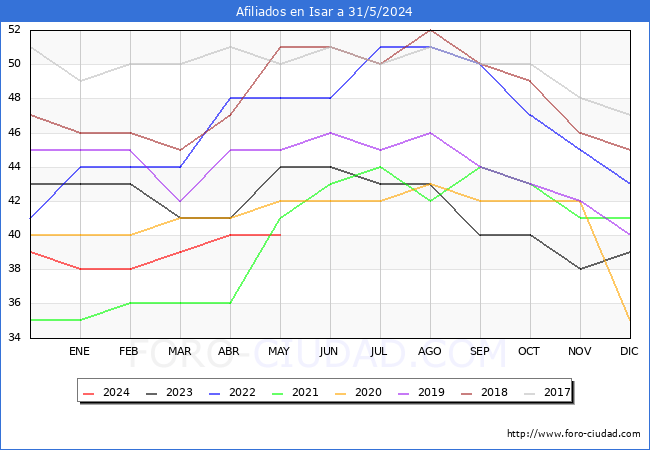 Evolucin Afiliados a la Seguridad Social para el Municipio de Isar hasta Mayo del 2024.