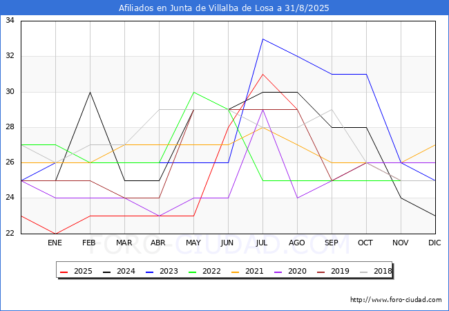 Evoluci�n Afiliados a la Seguridad Social para el Municipio de Junta de Villalba de Losa hasta Agosto del 2025.
