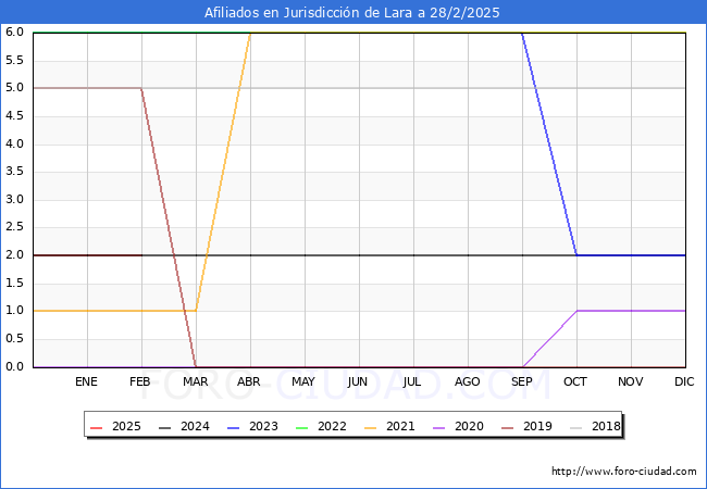 Evolucin Afiliados a la Seguridad Social para el Municipio de Jurisdiccin de Lara hasta Febrero del 2025.