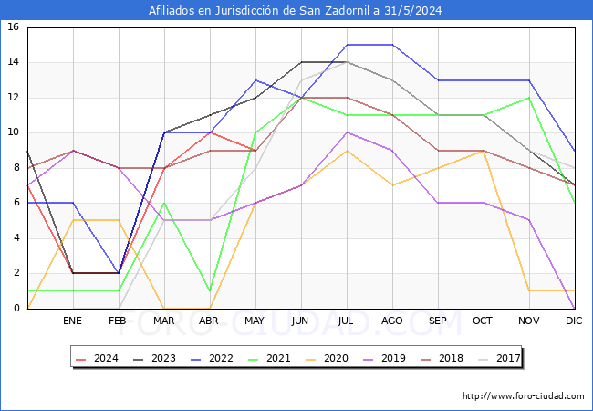 Evolucin Afiliados a la Seguridad Social para el Municipio de Jurisdiccin de San Zadornil hasta Mayo del 2024.