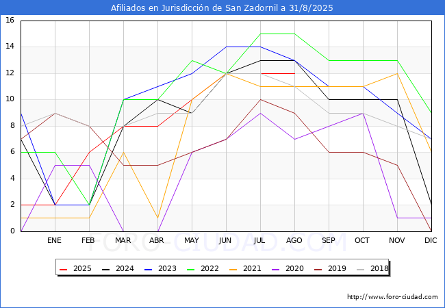 Evolucin Afiliados a la Seguridad Social para el Municipio de Jurisdiccin de San Zadornil hasta Agosto del 2025.