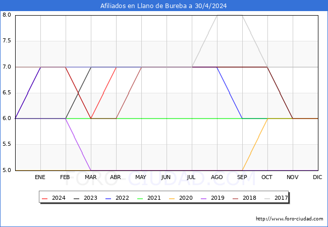 Evolucin Afiliados a la Seguridad Social para el Municipio de Llano de Bureba hasta Abril del 2024.