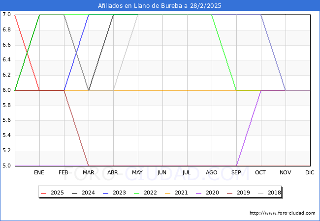 Evolucin Afiliados a la Seguridad Social para el Municipio de Llano de Bureba hasta Febrero del 2025.