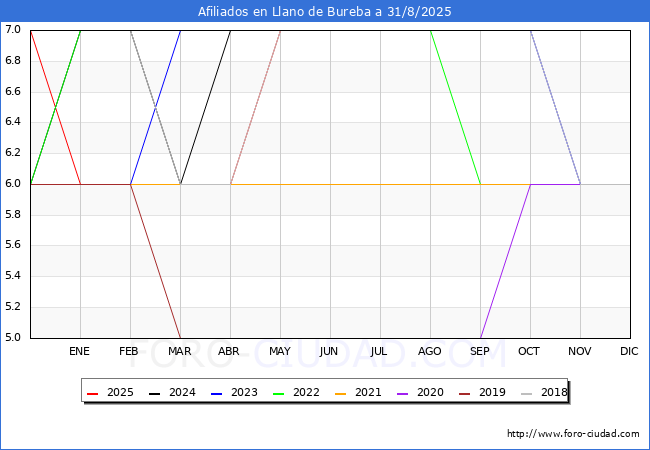 Evolucin Afiliados a la Seguridad Social para el Municipio de Llano de Bureba hasta Agosto del 2025.