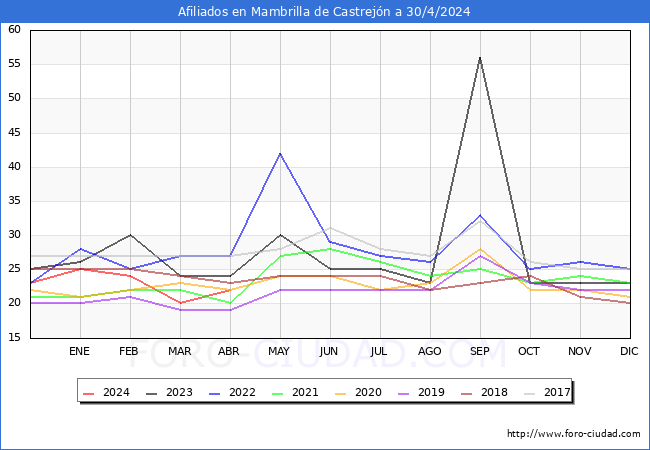 Evolucin Afiliados a la Seguridad Social para el Municipio de Mambrilla de Castrejn hasta Abril del 2024.
