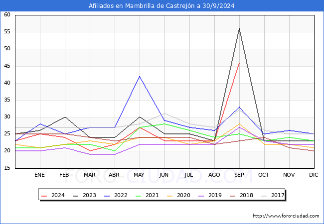 Evolucin Afiliados a la Seguridad Social para el Municipio de Mambrilla de Castrejn hasta Septiembre del 2024.