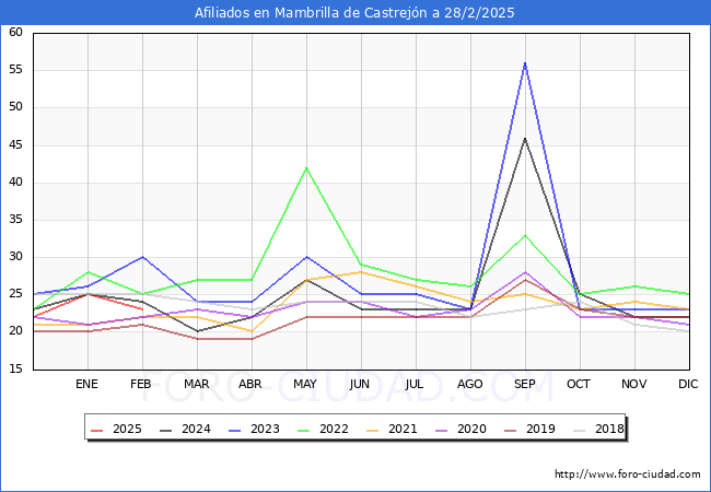 Evolucin Afiliados a la Seguridad Social para el Municipio de Mambrilla de Castrejn hasta Febrero del 2025.