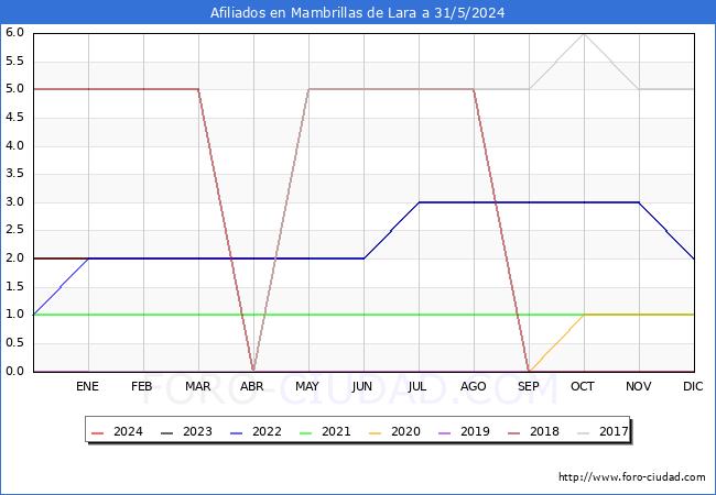 Evolucin Afiliados a la Seguridad Social para el Municipio de Mambrillas de Lara hasta Mayo del 2024.