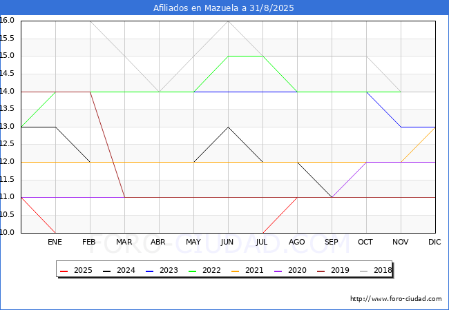 Evolucin Afiliados a la Seguridad Social para el Municipio de Mazuela hasta Agosto del 2025.