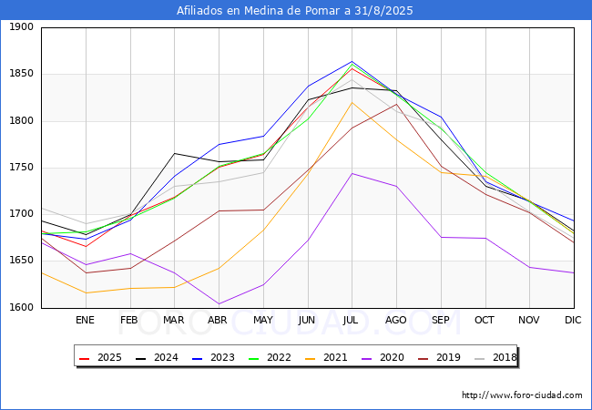 Evoluci�n Afiliados a la Seguridad Social para el Municipio de Medina de Pomar hasta Agosto del 2025.