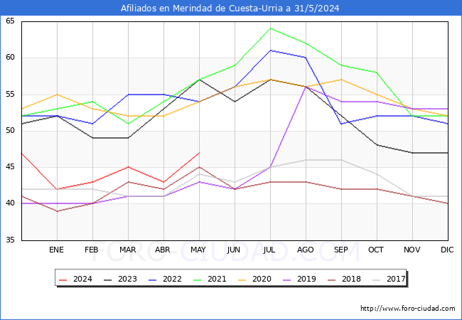 Evolucin Afiliados a la Seguridad Social para el Municipio de Merindad de Cuesta-Urria hasta Mayo del 2024.