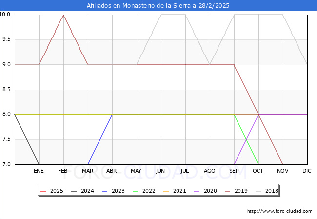 Evolucin Afiliados a la Seguridad Social para el Municipio de Monasterio de la Sierra hasta Febrero del 2025.