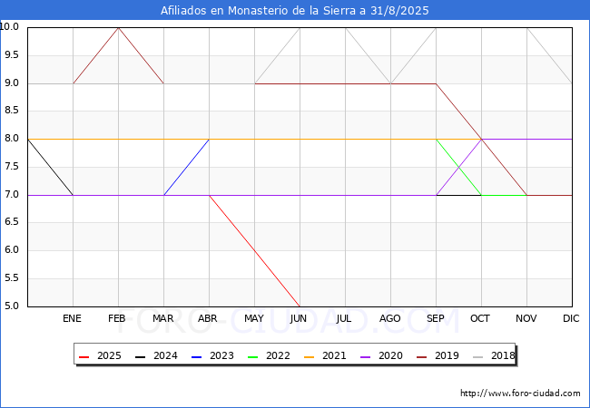 Evolucin Afiliados a la Seguridad Social para el Municipio de Monasterio de la Sierra hasta Agosto del 2025.