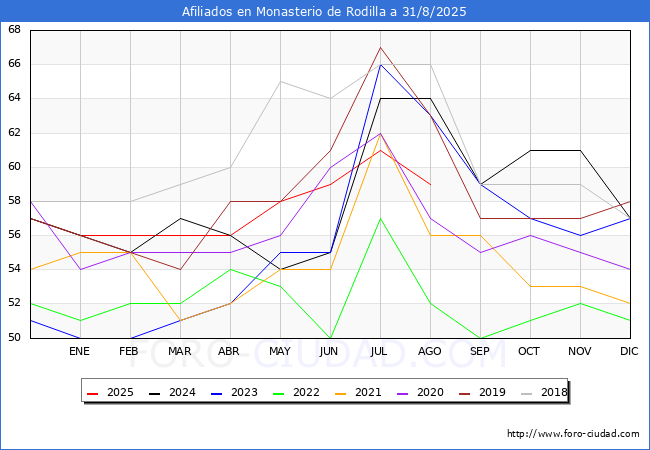 Evoluci�n Afiliados a la Seguridad Social para el Municipio de Monasterio de Rodilla hasta Agosto del 2025.