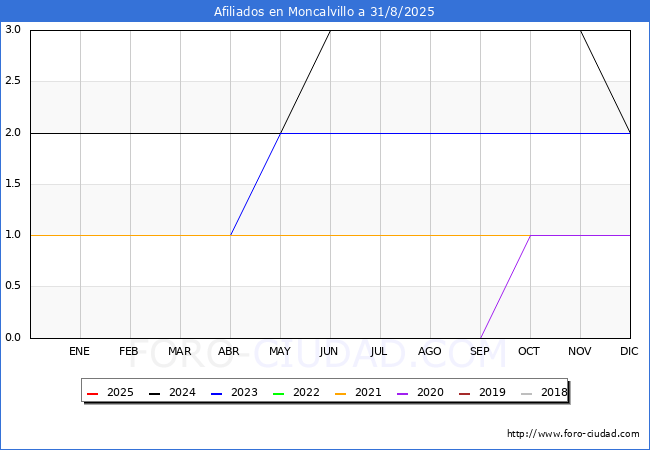 Evolucin Afiliados a la Seguridad Social para el Municipio de Moncalvillo hasta Agosto del 2025.