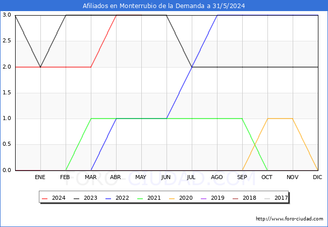 Evolucin Afiliados a la Seguridad Social para el Municipio de Monterrubio de la Demanda hasta Mayo del 2024.