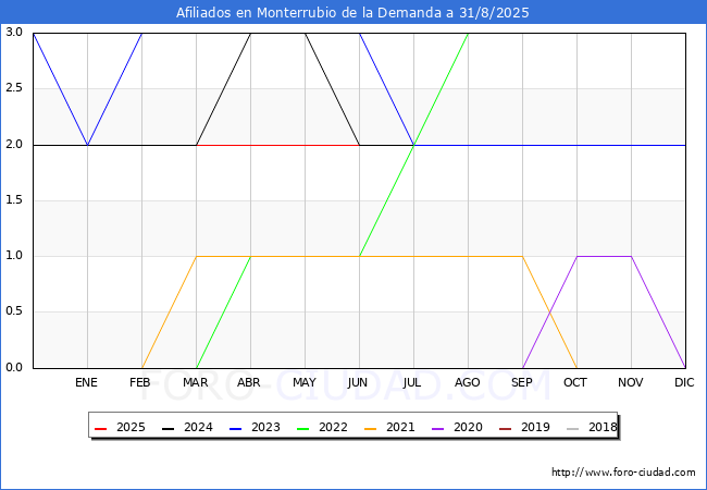 Evolucin Afiliados a la Seguridad Social para el Municipio de Monterrubio de la Demanda hasta Agosto del 2025.