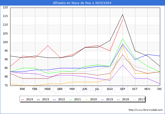 Evolucin Afiliados a la Seguridad Social para el Municipio de Nava de Roa hasta Septiembre del 2024.