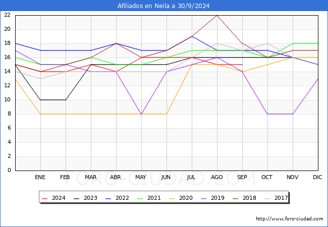 Evolucin Afiliados a la Seguridad Social para el Municipio de Neila hasta Septiembre del 2024.