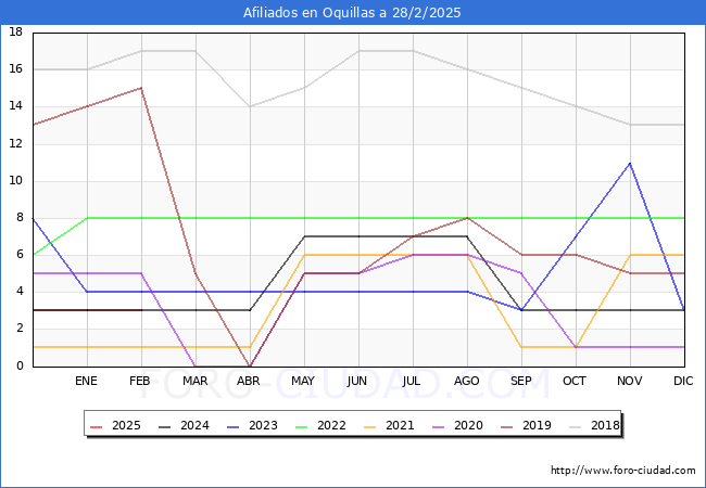 Evolucin Afiliados a la Seguridad Social para el Municipio de Oquillas hasta Febrero del 2025.