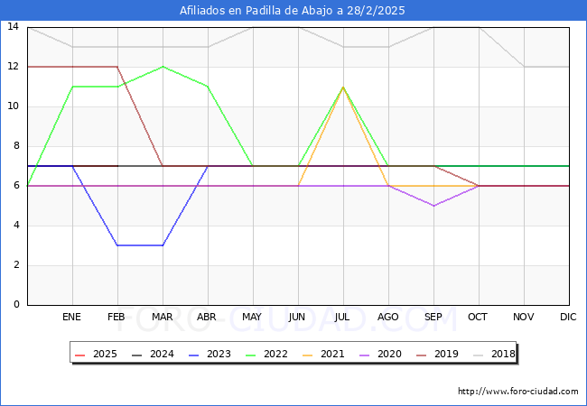 Evolucin Afiliados a la Seguridad Social para el Municipio de Padilla de Abajo hasta Febrero del 2025.