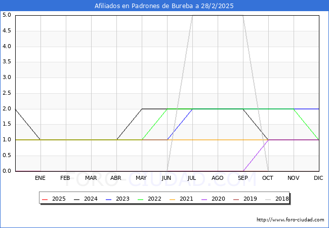 Evolucin Afiliados a la Seguridad Social para el Municipio de Padrones de Bureba hasta Febrero del 2025.